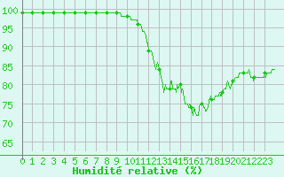 Courbe de l'humidit relative pour Deauville (14)