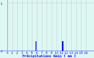 Diagramme des prcipitations pour Nogent-Le-Rotrou (28)