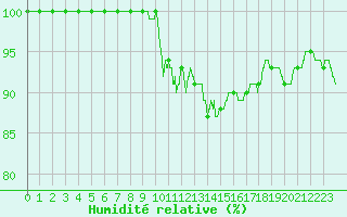 Courbe de l'humidit relative pour Paray-le-Monial - St-Yan (71)