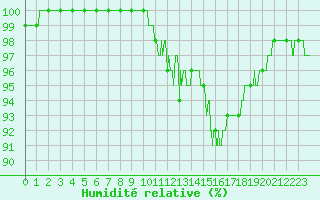 Courbe de l'humidit relative pour Nancy - Ochey (54)