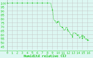 Courbe de l'humidit relative pour Pontarlier (25)