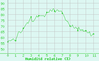 Courbe de l'humidit relative pour Mandelieu la Napoule (06)