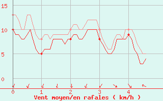 Courbe de la force du vent pour Rouen (76)