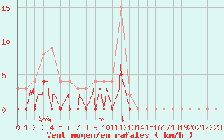 Courbe de la force du vent pour Saint-Girons (09)