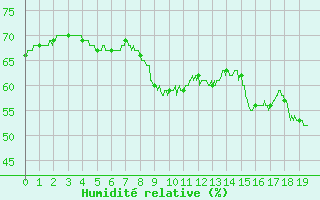 Courbe de l'humidit relative pour Leucate (11)