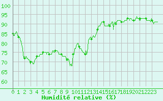 Courbe de l'humidit relative pour Le Bourget (93)