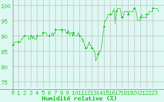 Courbe de l'humidit relative pour Mende - Chabrits (48)
