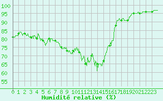 Courbe de l'humidit relative pour Saulces-Champenoises (08)