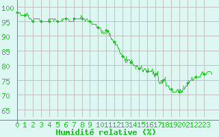 Courbe de l'humidit relative pour Mont-Saint-Vincent (71)