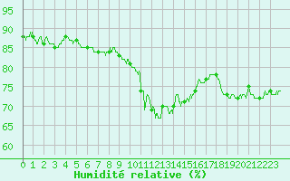 Courbe de l'humidit relative pour Ile Rousse (2B)