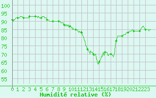 Courbe de l'humidit relative pour Metz (57)