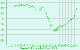 Courbe de l'humidit relative pour Blois (41)