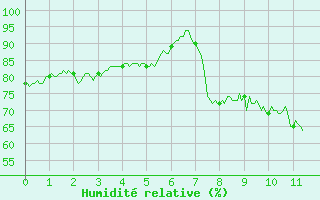 Courbe de l'humidit relative pour Lyon - Bron (69)