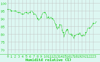 Courbe de l'humidit relative pour Trappes (78)