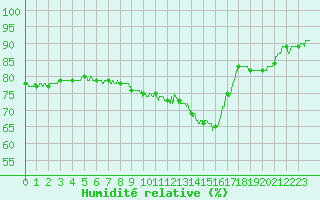 Courbe de l'humidit relative pour Bourges (18)