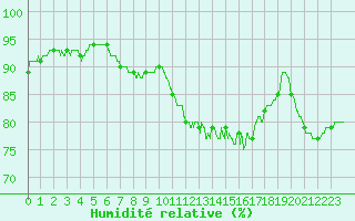 Courbe de l'humidit relative pour Poitiers (86)