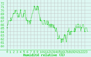 Courbe de l'humidit relative pour Lons-le-Saunier (39)