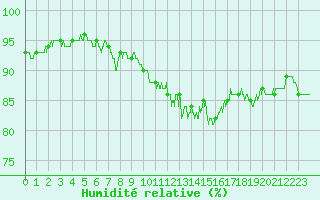 Courbe de l'humidit relative pour Epinal (88)