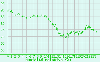Courbe de l'humidit relative pour Niort (79)