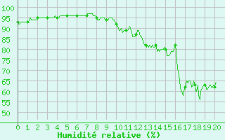 Courbe de l'humidit relative pour Barnas (07)