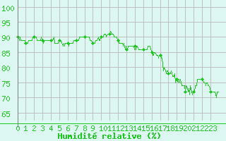 Courbe de l'humidit relative pour Metz-Nancy-Lorraine (57)