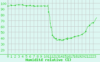 Courbe de l'humidit relative pour Chamonix-Mont-Blanc (74)