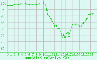 Courbe de l'humidit relative pour Rouen (76)