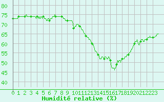 Courbe de l'humidit relative pour Le Mans (72)