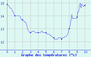 Courbe de tempratures pour Avignonet-Lauragais (31)