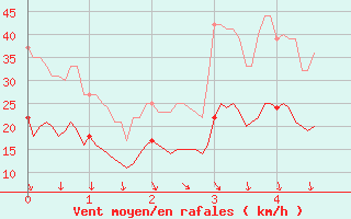 Courbe de la force du vent pour Vinnemerville (76)