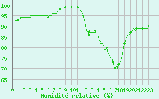 Courbe de l'humidit relative pour Ste (34)
