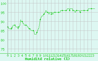 Courbe de l'humidit relative pour Le Mans (72)