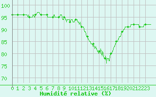 Courbe de l'humidit relative pour Perpignan (66)