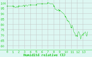 Courbe de l'humidit relative pour Changis (77)