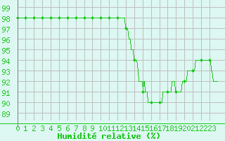 Courbe de l'humidit relative pour Nantes (44)