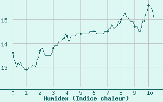 Courbe de l'humidex pour Torcy (77)