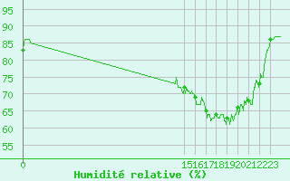 Courbe de l'humidit relative pour Toulouse-Blagnac (31)