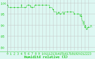 Courbe de l'humidit relative pour Porquerolles (83)