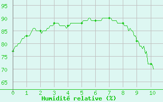 Courbe de l'humidit relative pour Fontaine-Gurin (49)