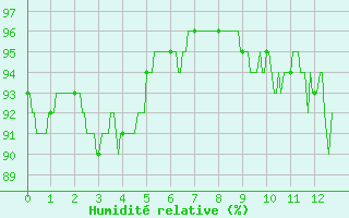 Courbe de l'humidit relative pour Arbent (01)