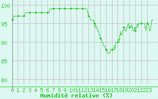 Courbe de l'humidit relative pour Toussus-le-Noble (78)