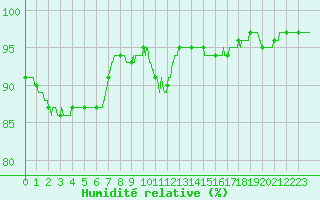 Courbe de l'humidit relative pour Belle-Isle-en-Terre (22)