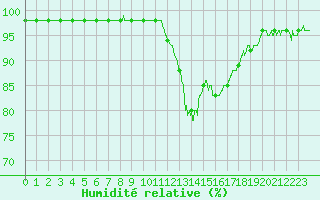 Courbe de l'humidit relative pour Paray-le-Monial - St-Yan (71)