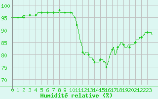 Courbe de l'humidit relative pour Pointe de Chassiron (17)