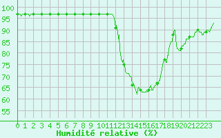 Courbe de l'humidit relative pour Montauban (82)