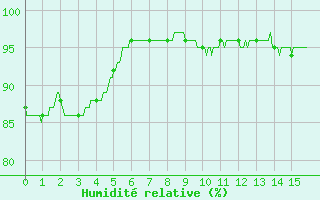 Courbe de l'humidit relative pour Chartres (28)