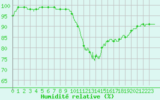 Courbe de l'humidit relative pour Pontoise - Cormeilles (95)