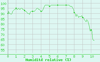 Courbe de l'humidit relative pour Vassincourt (55)