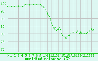 Courbe de l'humidit relative pour Roissy (95)