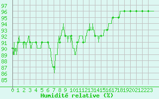 Courbe de l'humidit relative pour Le Luc - Cannet des Maures (83)